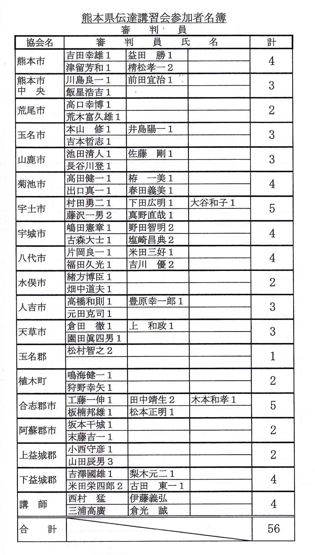 参加者名簿(審判員)